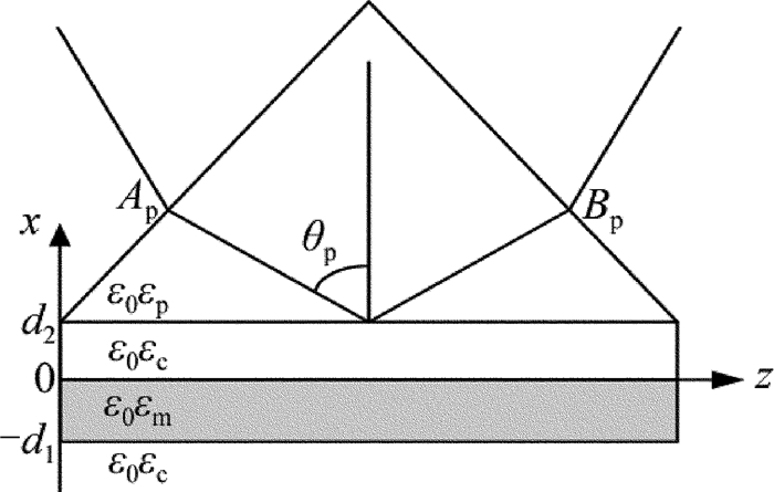 Figure 1. System of long-range surface plasma wave excited by prism coupling