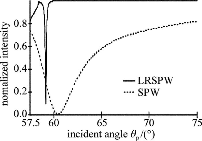 Figure 3. Comparison of long-range surface plasma wave and the traditional structure