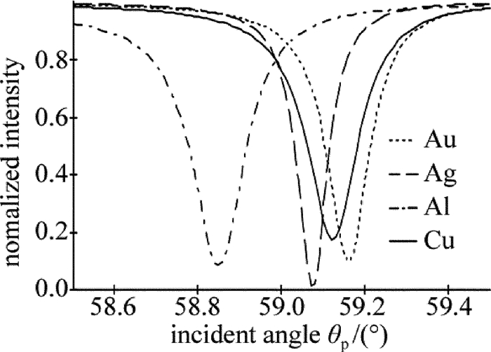 Figure 4. Test results of long-range surface plasma wave excited by different metal