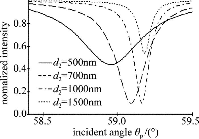 Figure 5. Results with the excitation of dielectric film with different thickness