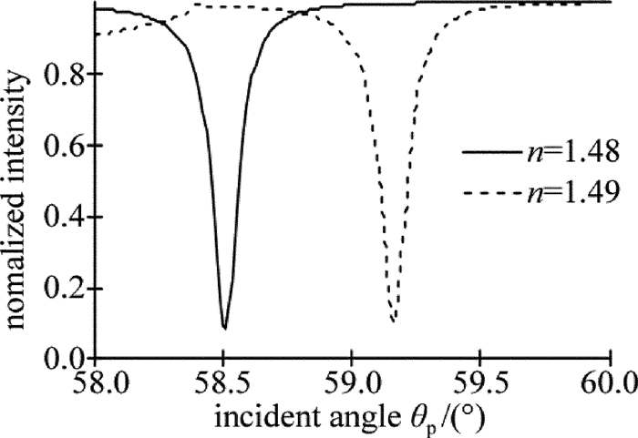 Figure 7. Results with the excitation of dielectric film with different refractive index