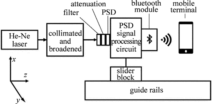 图 1 Sketch map of the system