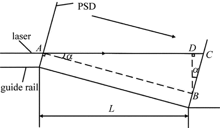 Figure 3. Measurement error caused by laser deflection angle