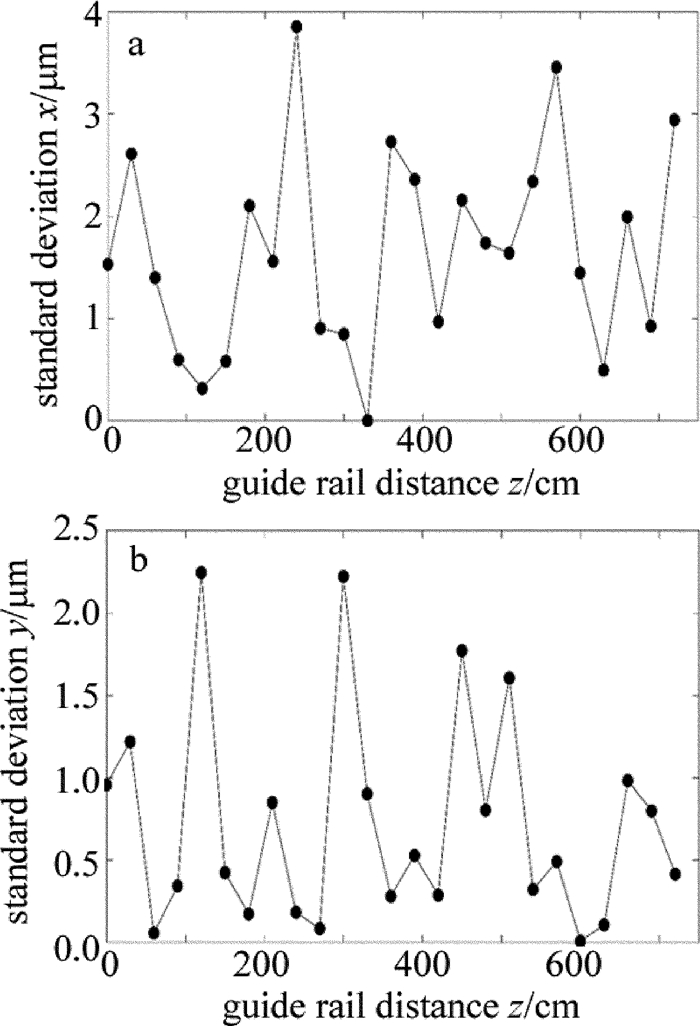 Figure 5. Standard deviation of the straightness