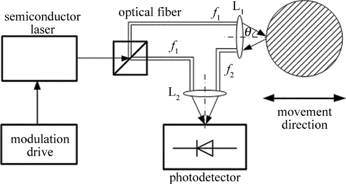 Figure 1. Optical path of vibration measurement