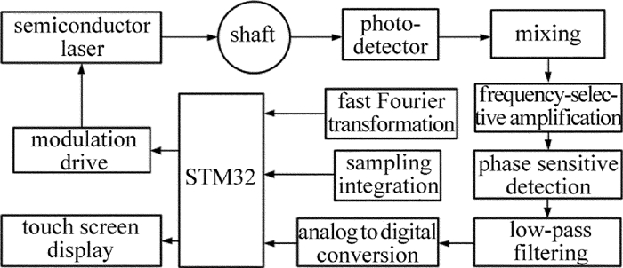 Figure 2. Block diagram of vibration measurement system