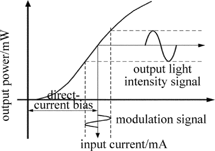 Figure 3. Principle of direct modulation