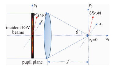 Figure 1. A schematic diagram of tightly focusing IGV beams