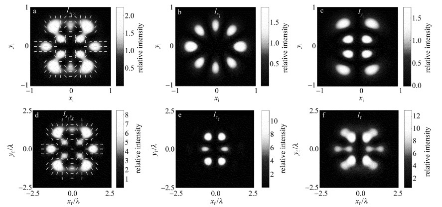 Figure 2. The incident IGV field EIGV (e441, o423) and the corresponding tightly focusing field when the beam waist position zi=0 (dNA=0.95, δ=0)