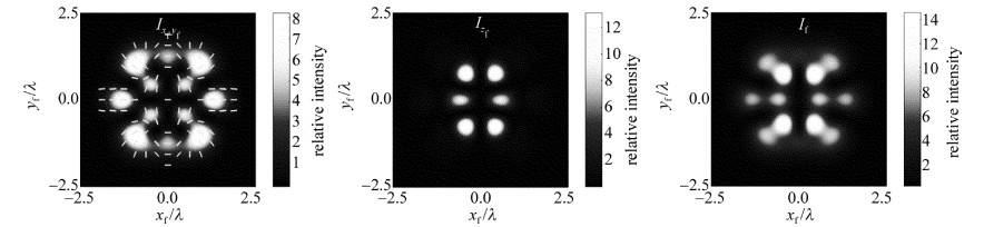 Figure 3. The corresponding tightly focusing field of the incident IGV light field EIGV (e441, o423) when the beam waist position zi=0.3zR (dNA=0.95, δ=0)