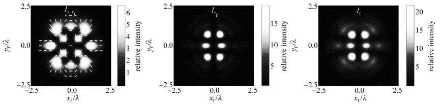 Figure 5. The corresponding tightly focusing field of the incident IGV light field EIGV (e441, o423) when the beam waist position zi=0.7zR (dNA=0.95, δ=0)