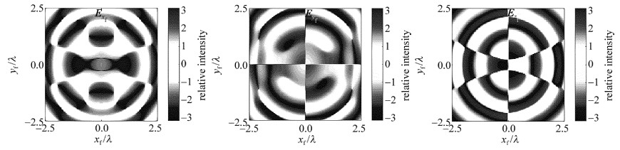 Figure 8. The phase distribution of the polarization components of the focusing field corresponding to EIGV (e441, o423) at the incident waist position zi=zR