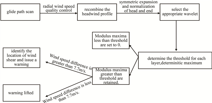 Figure 1. Algorithm flow chart