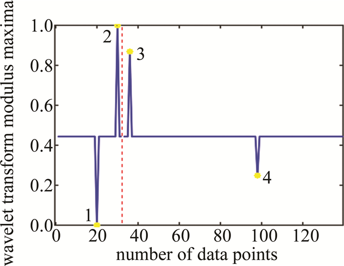 Figure 10. Results after windshear judgment