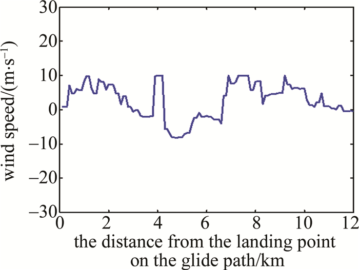 Figure 11. The reconstructed headwind profile measured by 3-D LiDAR (13:22:29~13:31:33)