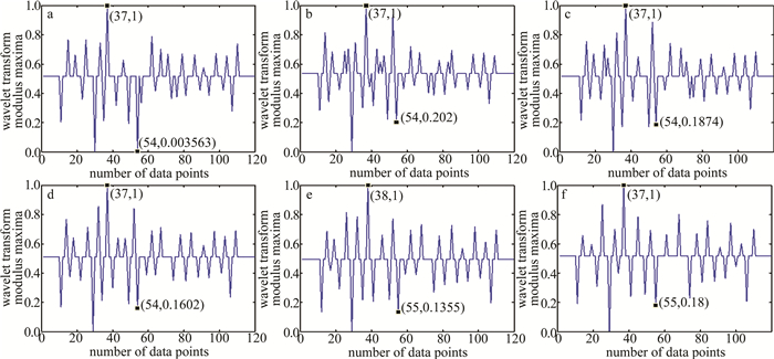 Figure 2. The normalized results of modulus maxima of different orders