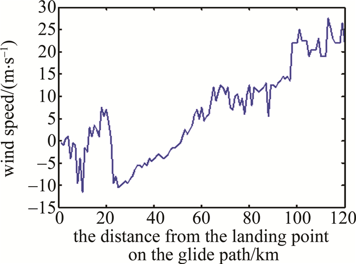 Figure 8. Reorganization of the headwind profile (20:23:58~20:32:04)