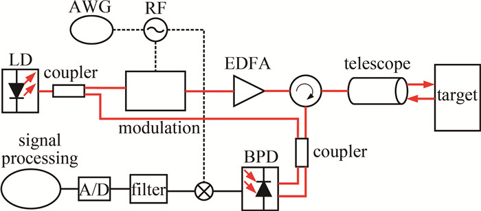 图 1 外调制FMCW激光雷达系统框图