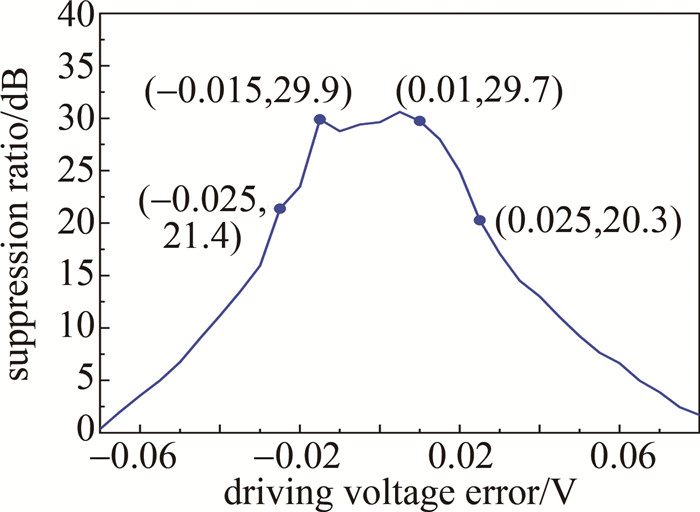 图 10 探测信号峰的功率抑制比随射频调制信号驱动电压误差的变化关系