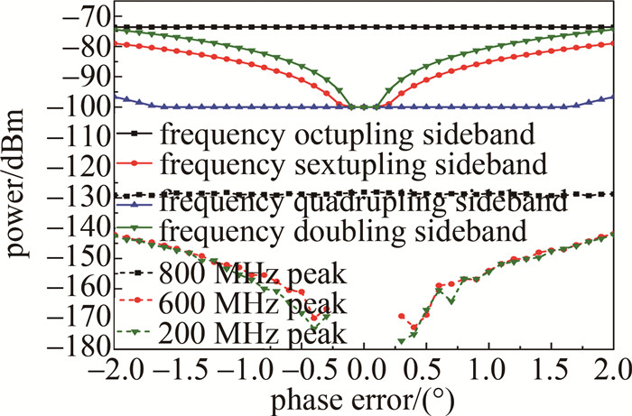 图 12 八倍频射频调制信号边带功率与激光雷达探测信号峰值功率随电移相器相位误差的变化关系