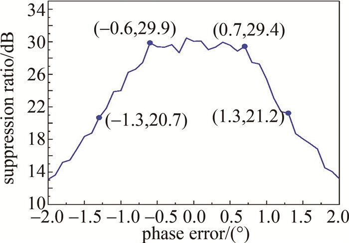 图 13 探测信号峰功率抑制比随电移相器相位误差的变化关系