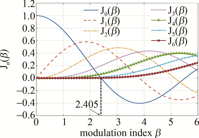 图 3 0~6阶贝塞尔函数曲线图