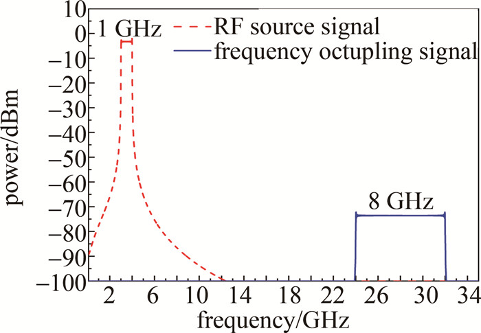 图 4 射频源信号和八倍频宽带射频信号