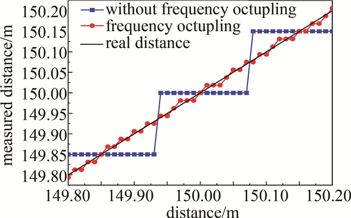 图 6 不同距离下FMCW激光雷达的测量值
