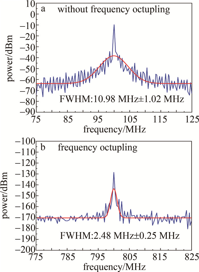 图 7 FMCW激光雷达信号进行单峰拟合的结果