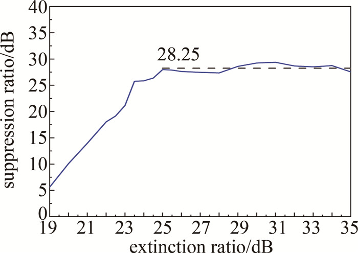 图 8 探测信号峰功率抑制比随消光比的变化关系