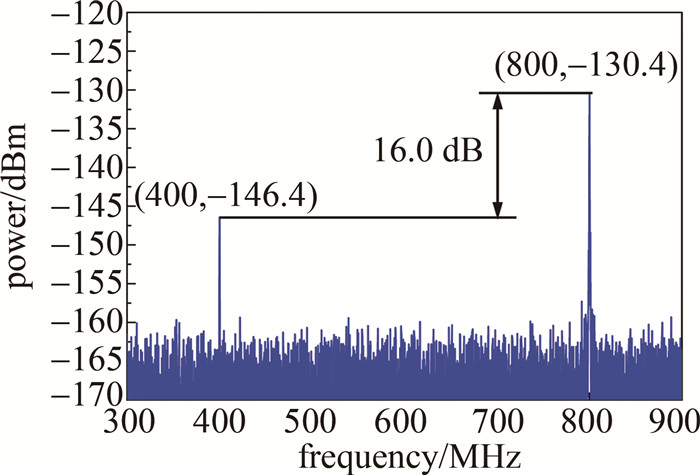 图 9 VRF=3.032 V时激光雷达探测信号频谱图
