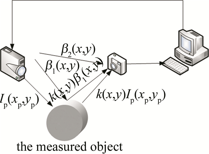 图 1 条纹投影与采集原理
