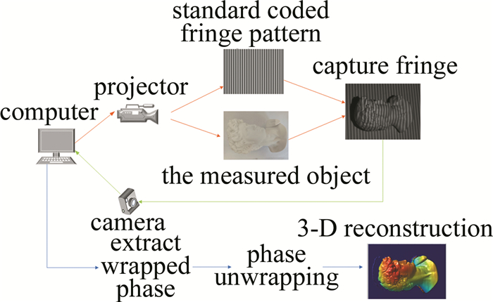 图 2 3维测量流程图